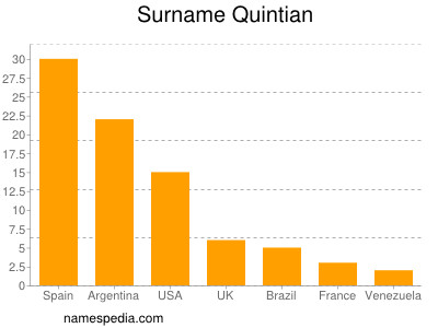 Surname Quintian