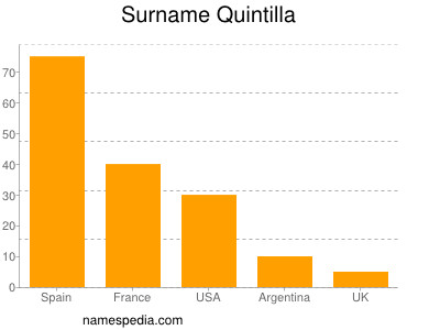 Surname Quintilla