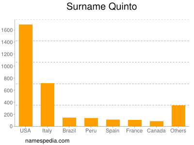 Surname Quinto