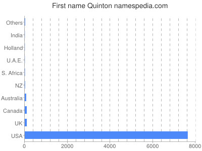Given name Quinton