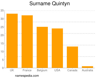 Surname Quintyn