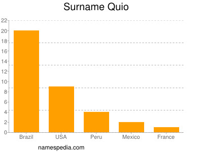 Surname Quio