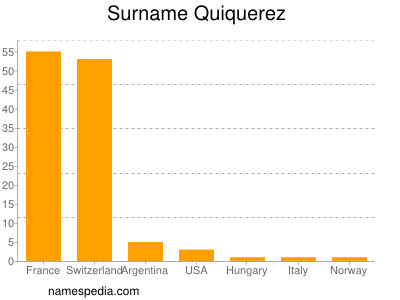 Surname Quiquerez