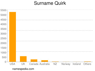 Surname Quirk