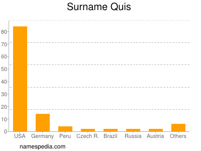 nom Quis