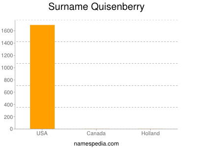 Surname Quisenberry