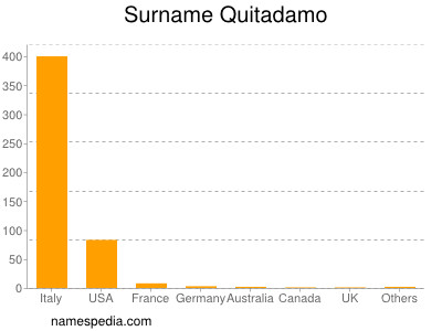 Surname Quitadamo
