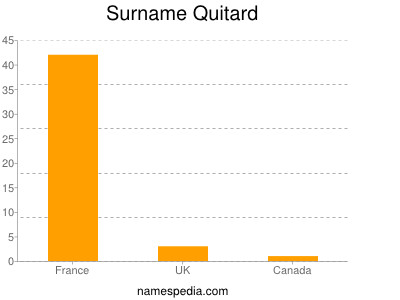 Surname Quitard