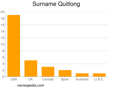 Surname Quitlong