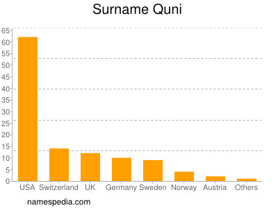 Surname Quni