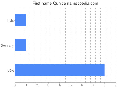 Given name Qunice