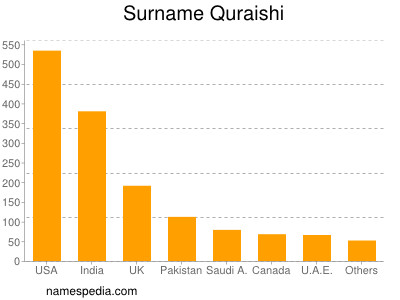 Surname Quraishi