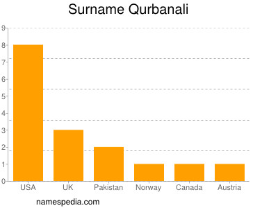 Surname Qurbanali