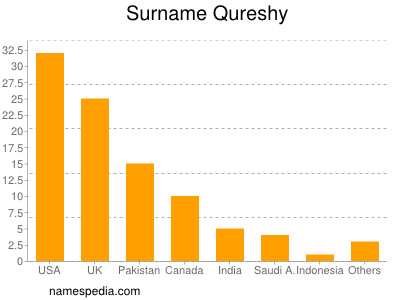 Surname Qureshy