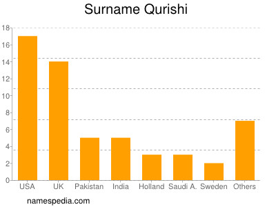 Surname Qurishi