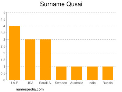 Surname Qusai