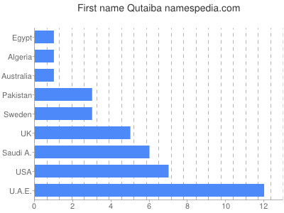 Vornamen Qutaiba