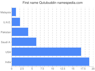Given name Qutubuddin