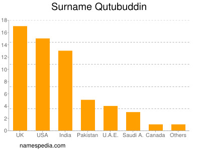Surname Qutubuddin