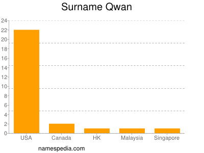 Surname Qwan