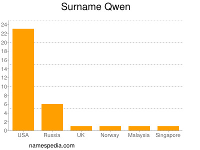 Surname Qwen
