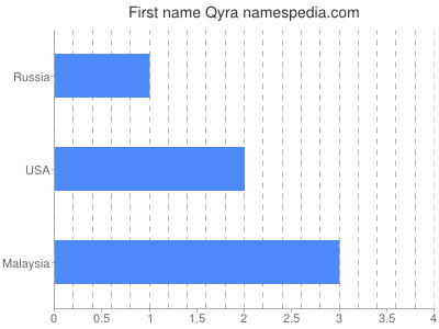 prenom Qyra