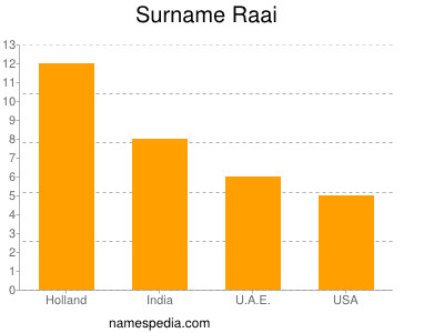 Surname Raai