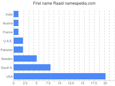 Given name Raaid
