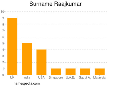 Surname Raajkumar