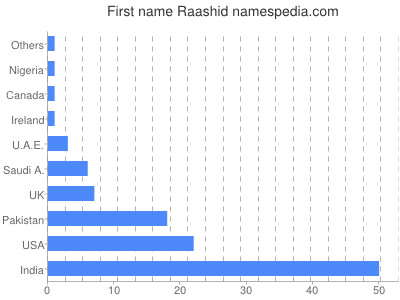 prenom Raashid