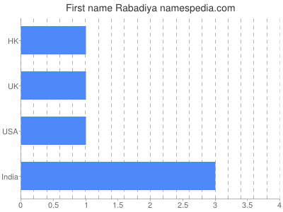 Given name Rabadiya