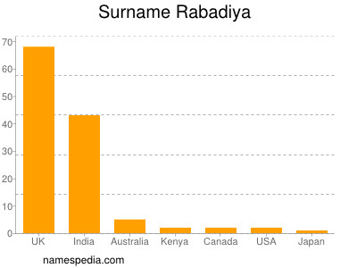 Surname Rabadiya