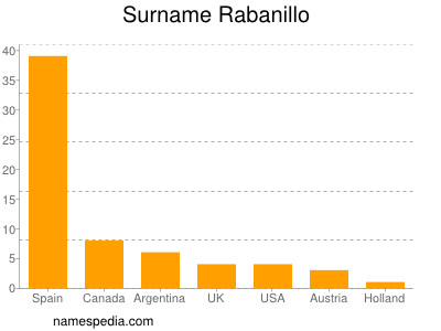 Surname Rabanillo
