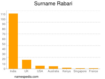 Surname Rabari