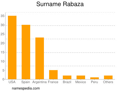 Surname Rabaza