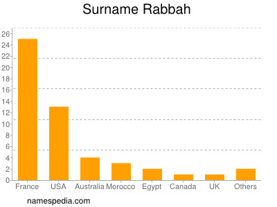 Surname Rabbah