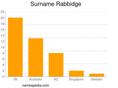 Surname Rabbidge