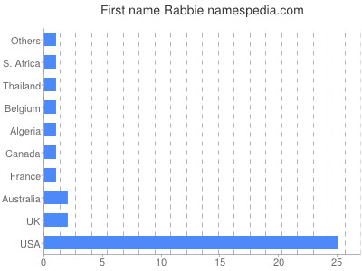 Given name Rabbie