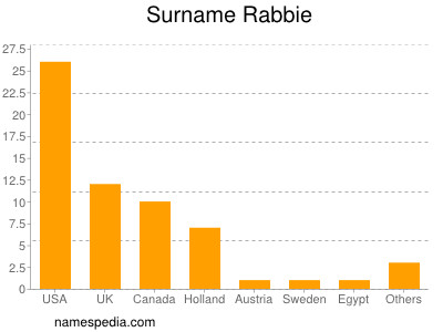Surname Rabbie