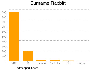 Surname Rabbitt
