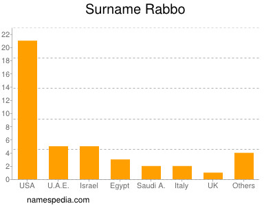 Surname Rabbo