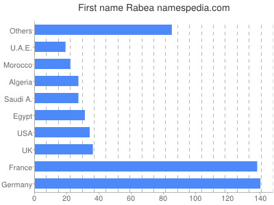 prenom Rabea