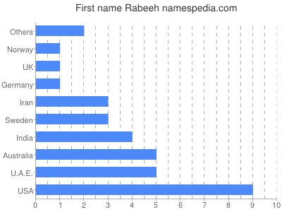 Given name Rabeeh