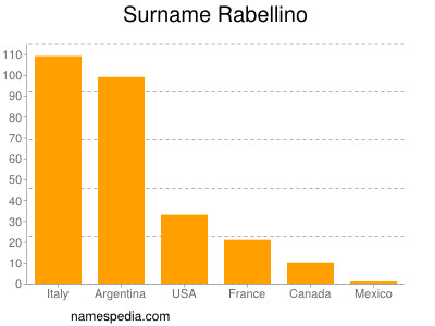 Surname Rabellino