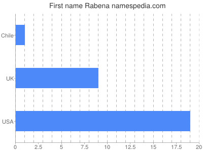 Given name Rabena