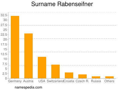 Familiennamen Rabenseifner