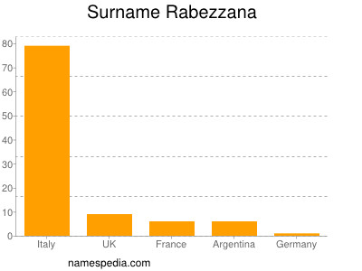 Surname Rabezzana