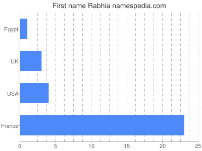 prenom Rabhia