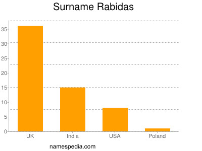 Surname Rabidas