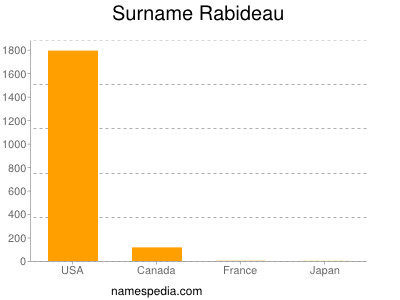 Surname Rabideau
